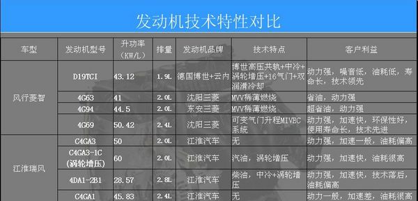 深圳车市 深圳商家动态   风行菱智其他车型用三菱4g94发动机,瑞风2