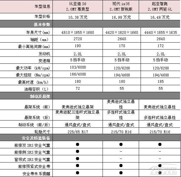 品牌配置较量 s6对比现代ix35/起亚智跑