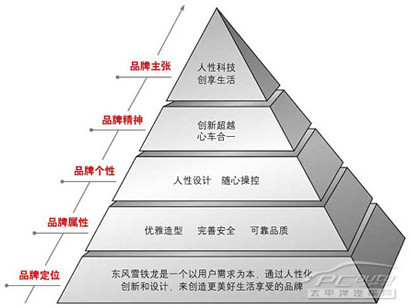 东风雪铁龙历史文化及品牌理念介绍