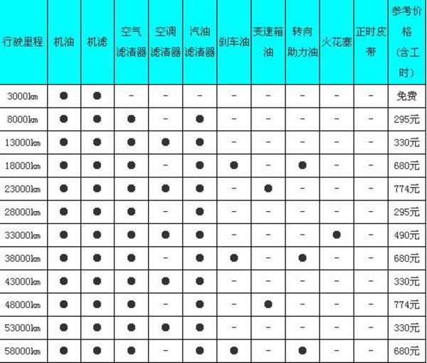 比亚迪f6零部件价格表