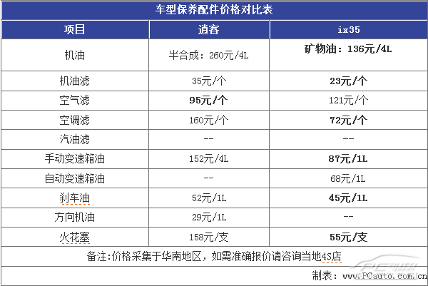 谁比谁省 日产逍客/现代ix35保养对比_常州明盛北京现代4s店_太平洋