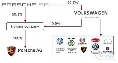 大众汽车在2009年以39亿欧元价格收购