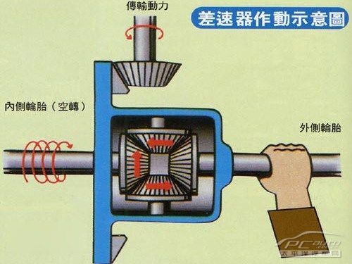 差速器的作用