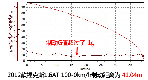 经济适用男 测试新福克斯1.6两厢风尚型