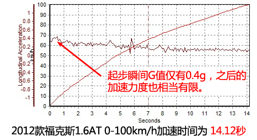 经济适用男 测试新福克斯1.6两厢风尚型