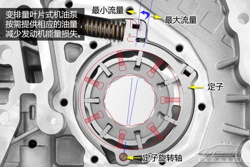 机油泵排量根据发动机工况受到电控系统控制.