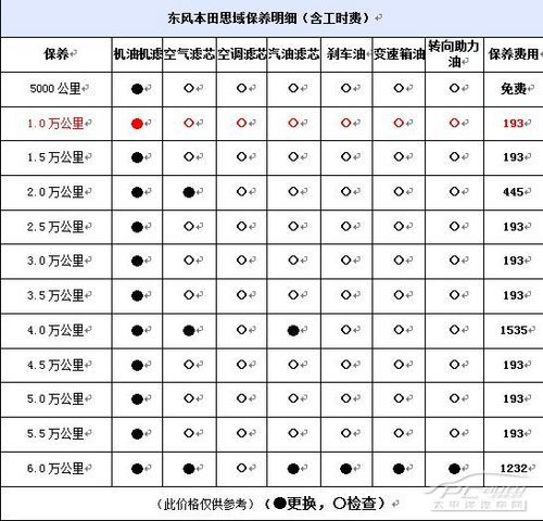 思域首保超了一个月 思域首保单