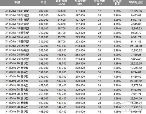 宝马x1车贷首付多少钱