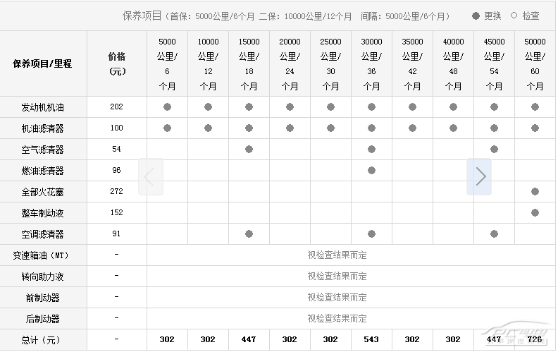 思域保养费用高吗