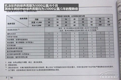 下图是"恶劣行驶条件下的保养周期表":   北京现代对车辆的一些常规