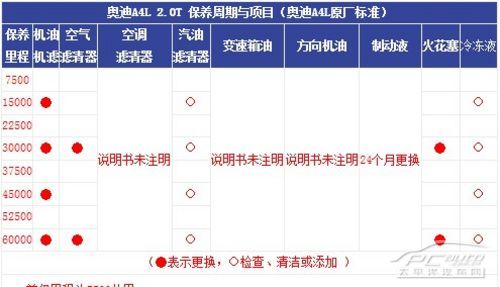 奥迪a4l保养周期是多久 间隔7500公里