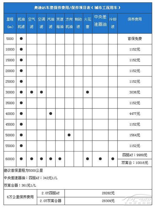 奥迪q5保养费用高吗