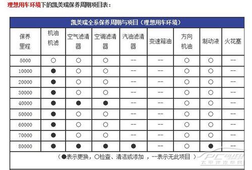 凯美瑞保养周期是多少