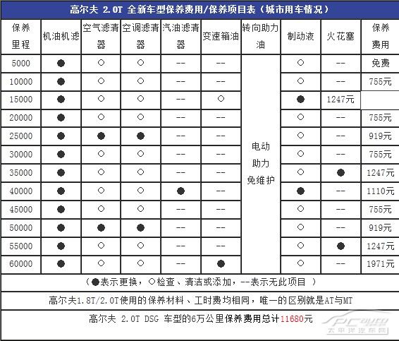 高尔夫保养周期