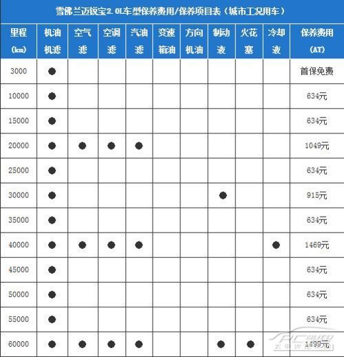 迈锐宝机油问题