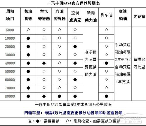 丰田rav4新车保养