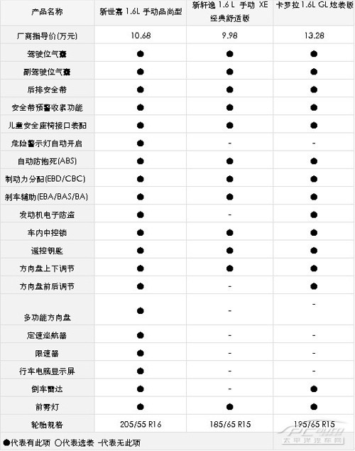 新世嘉,新轩逸,卡罗拉配置对比