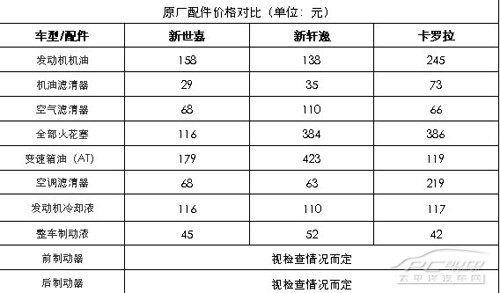 新世嘉,新轩逸,卡罗拉原厂配件价格对比