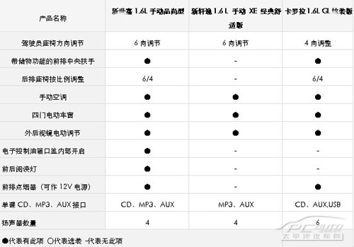 新世嘉,新轩逸,卡罗拉车型配置