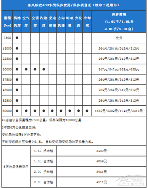 标致408首保多少公里