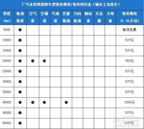 奥德赛保养费用