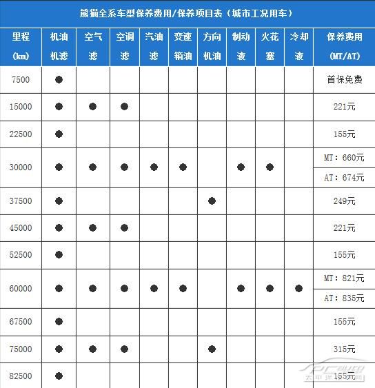 吉利熊猫保养费用高吗