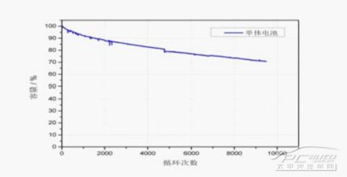 比亚迪e6电池寿命远超出租车运营年限