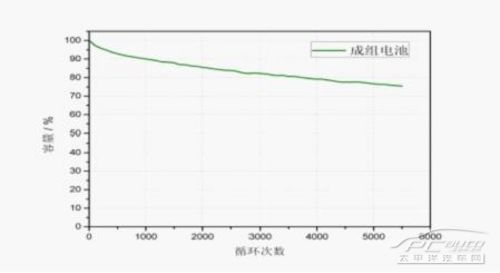 比亚迪e6电池寿命远超出租车运营年限