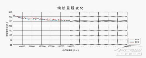 比亚迪e6电池寿命远超出租车运营年限
