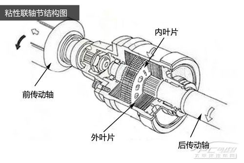 suv选购必须懂的知识(3) 差速器及差速锁