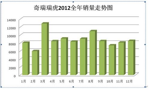 全年销售105553辆 奇瑞瑞虎2012完美收官