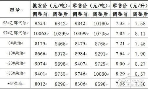 中国石油价格表