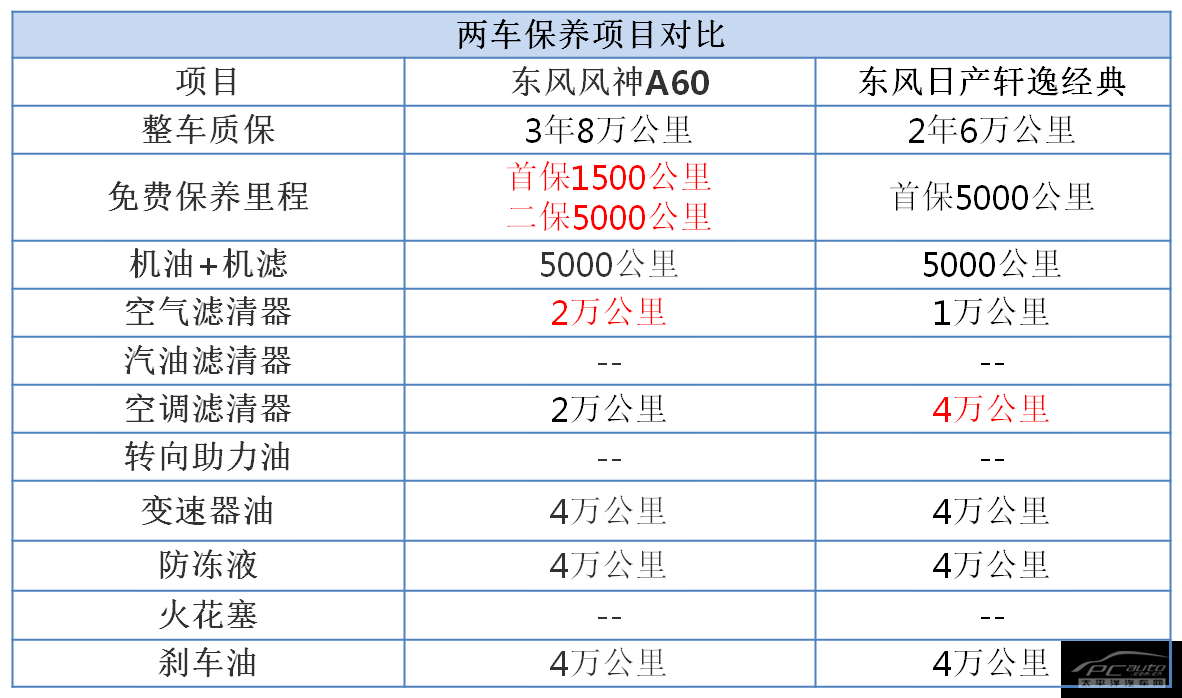 东风日产保养周期表 轩逸车保养周期