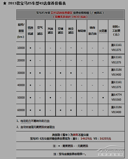 关于宝马x5的保养问题