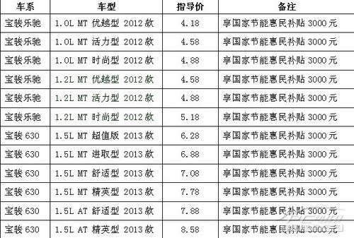 抢购宝骏汽车了 国家节能补贴即将终止高清图片