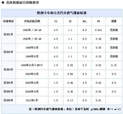 据媒体报道,北京将力争在2016年将尾气排放标准提升至欧洲6号