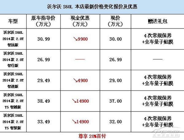 目前沃尔沃s60l台州促销优惠14900元,购车另送厂方4次常规保养及全车