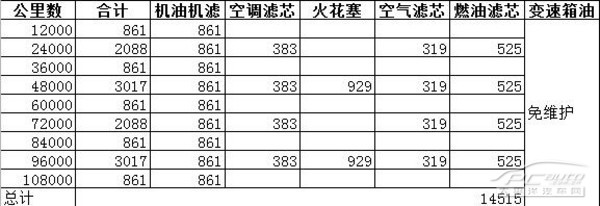 关注宝马x1奥迪q3保养费用被忽略的差价