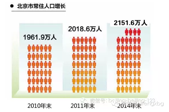 北京人口有多_猜猜我有多爱你图片