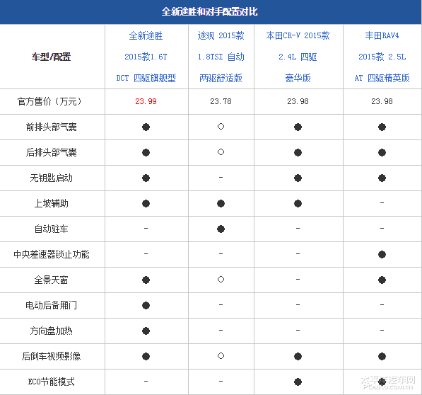 北京现代 "全新途胜" 竞争力完整分析