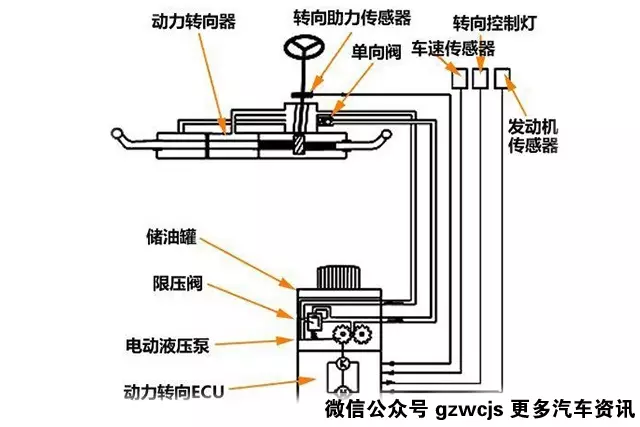 整套系统大概由转向油泵,高压油管,压力流量控制阀体,储液罐,车速图片