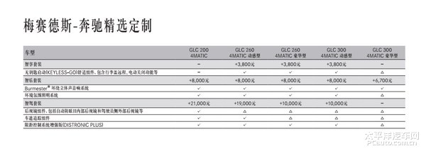 北京奔驰glc配置对比分析&购买推荐_太平洋汽车网