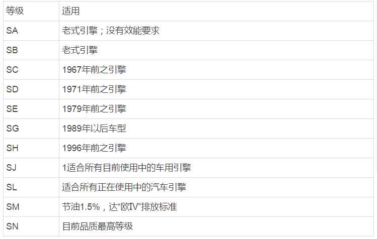 汽油引擎目前共有sa,sb,sc,sd,se,sf,sg,sh,sj,sl,sm,sn这12种等级,以