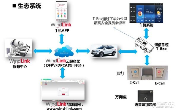 WindLink系统
