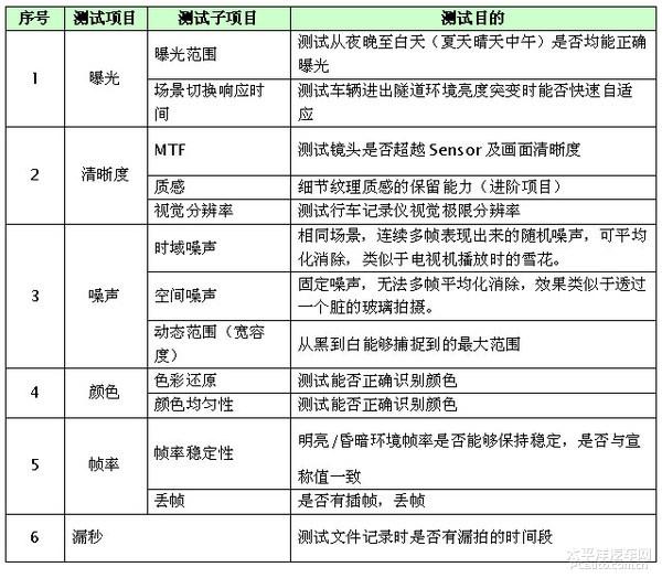 英迈吉影像质量实验室特意做了以下这些测试项目