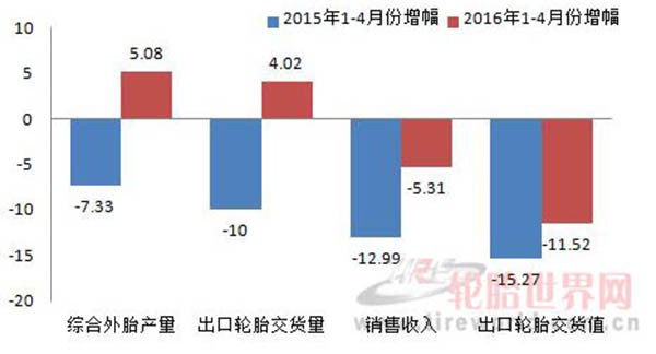 双反影响大 国内轮胎企业生存空间收窄