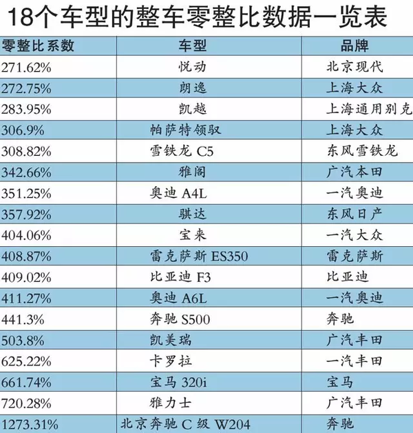 其实汽车零整比太高,最蛋疼的并不是个人用户,而是保险公司,所以保险