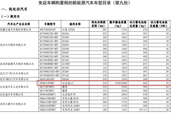 比亚迪e3电动车信息曝光 售价或更亲民