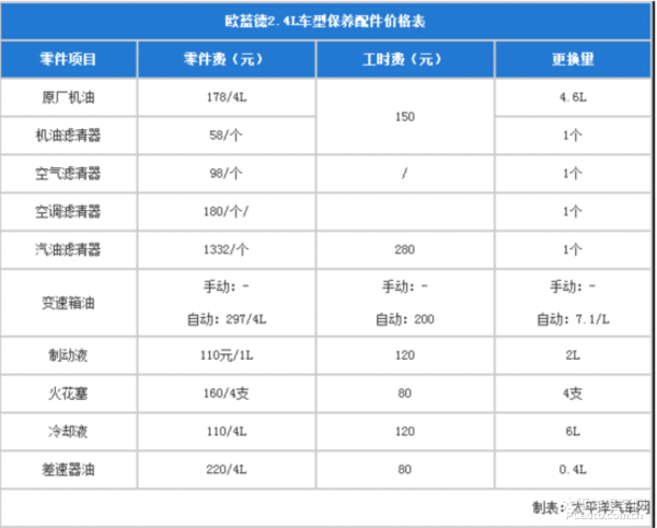 广州车市 广州商家动态    从上表我们可以看到,欧蓝德的小保养价格在