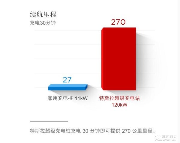 特斯拉350kw超级充电桩 充15分钟奔千里